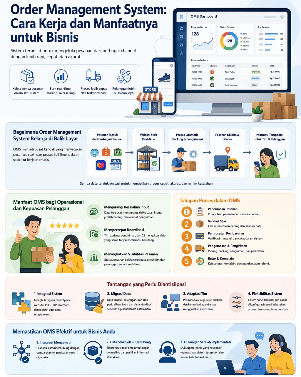 Order Management System bagi Operasional dan Kepuasan Pelanggan